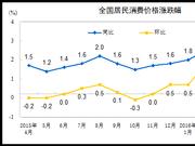 我国4月CPI同比上涨2.3% 与上月持平