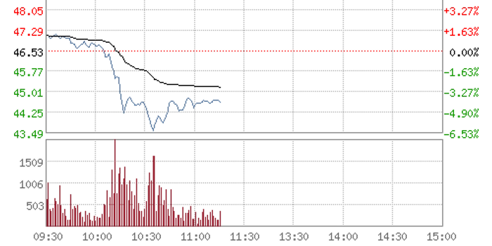 快讯:军工板块表现低迷 雷科防务领跌