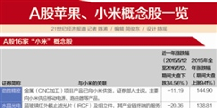 巨头业绩下滑冲击产业链 苹果小米概念股光环