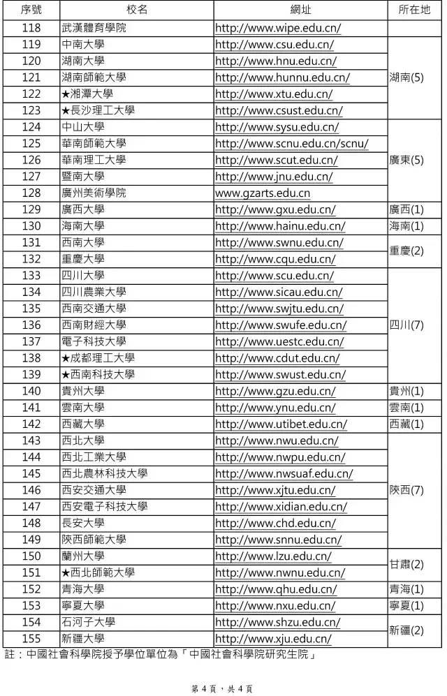 台湾采认大陆高校学历155所，广东5所福建3所上榜