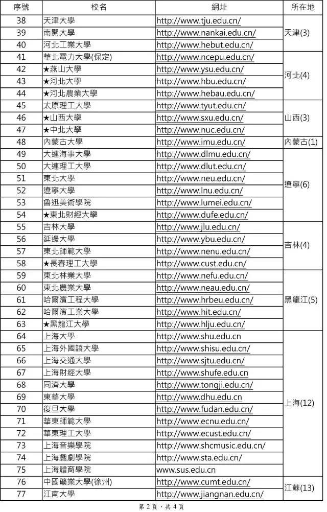 台湾采认大陆高校学历155所，广东5所福建3所上榜