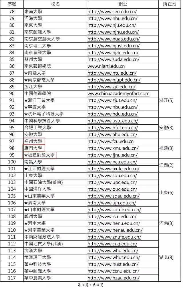 台湾采认大陆高校学历155所，广东5所福建3所上榜