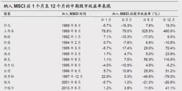 国信:加入MSCI后新兴市场各国股市表现比较