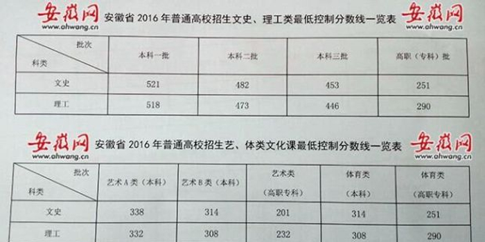 2016年安徽高考分数线:文科一本521分 理科一