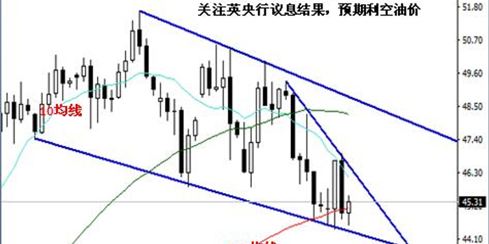 英伦金融:国际原油期货投资今日图形看点及专