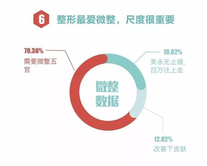 △几乎没有人对自己的外貌完全满意,超2/3的人认为自己需要微整,但会理性消费。