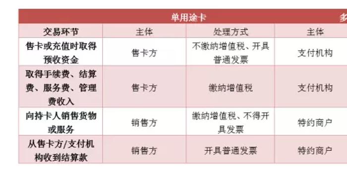 预付卡营改增政策落地 预收资金不缴纳增值税