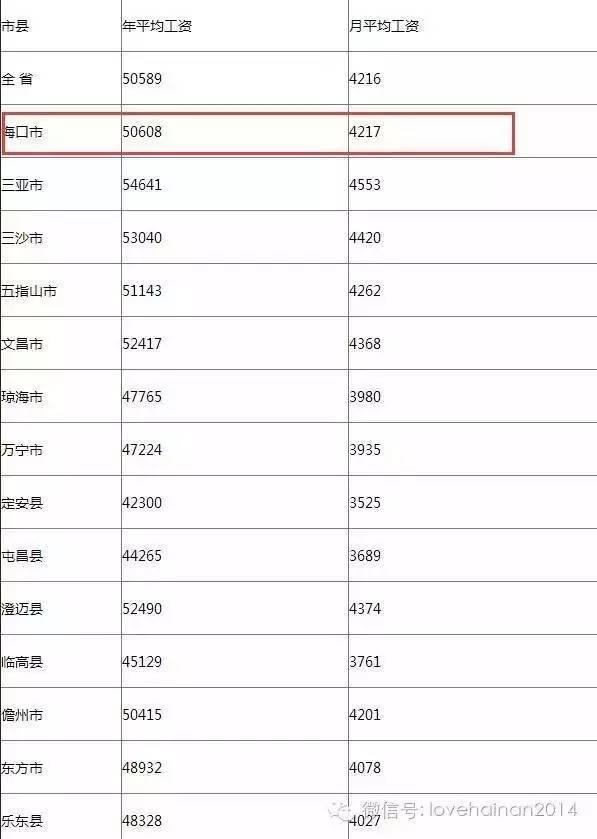 海口人不哭，工资低物价高不是我们的错！