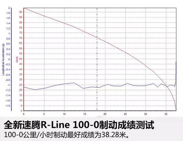 试驾 | 我有着钢炮血统 测2017款速腾280TSI R-Line