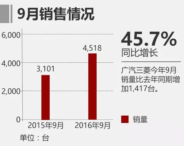 销量 | 广汽三菱9月份销量增长近半 欧蓝德即将发力