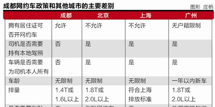 成都网约车宽松新政如何炼成?