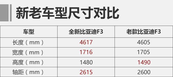 外观内在双革新 全新比亚迪F3新老对比