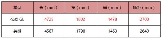 空间、安全性表现更优 吉利帝豪GL逆袭英朗？