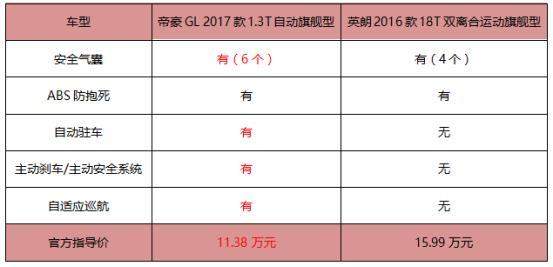 空间、安全性表现更优 吉利帝豪GL逆袭英朗？