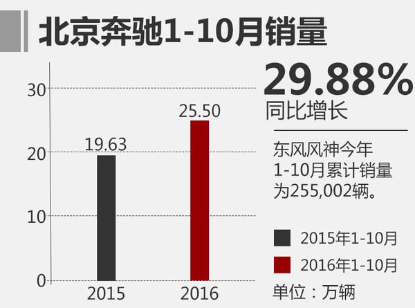 北京奔驰10月销量大增 全年已突破25万辆