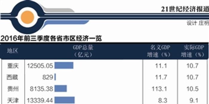 西藏2020年前三季度gdp增速排名_西藏风景图片(2)