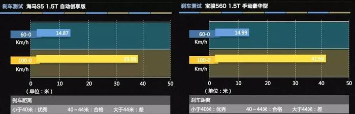 8万级SUV 海马S5、宝骏560到底选哪辆更值得？