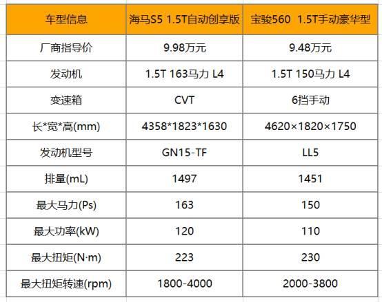 8万级SUV 海马S5、宝骏560到底选哪辆更值得？