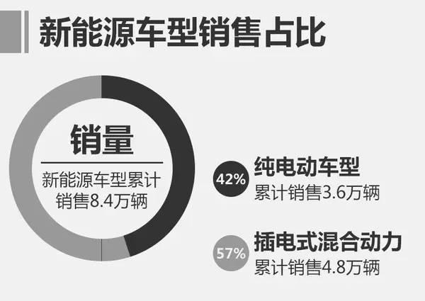 新车 | 比亚迪宋混动等6款车明年上市 押宝新能源