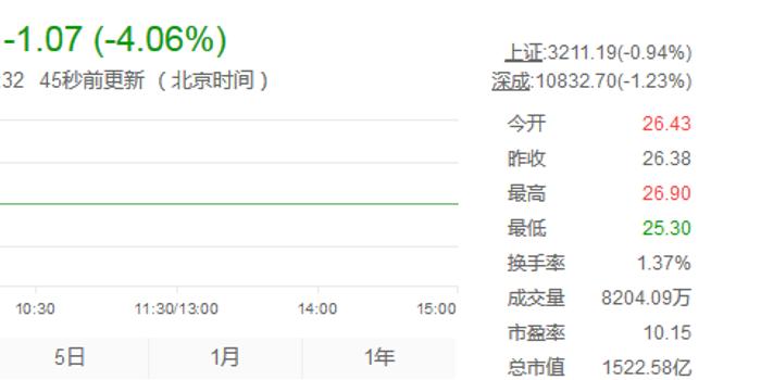 全体员工刚加了薪 格力电器股价就跌超4%