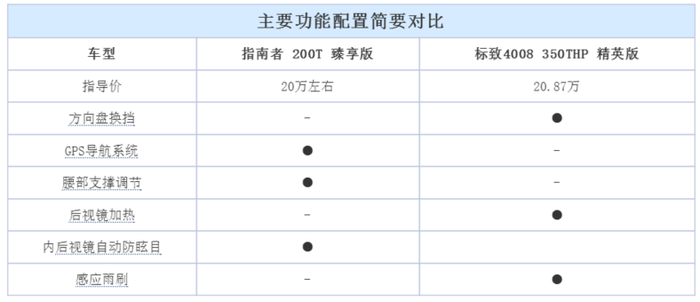 【思聪说】都是个性，同是热门，指南者和标致4008该选谁？