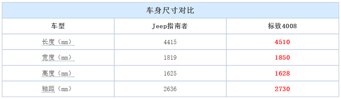 【思聪说】都是个性，同是热门，指南者和标致4008该选谁？