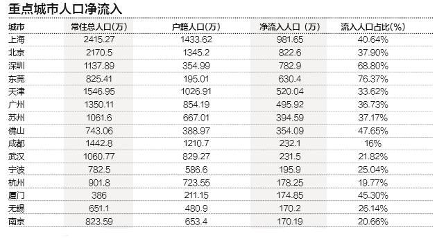 2015年重点城市人口净流入(第一财经制图)