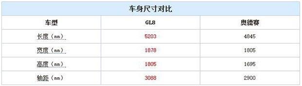 全新别克GL8为何不能秒杀奥德赛？