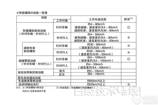 大发首次配备立体摄像头，离智能驾驶更近一步