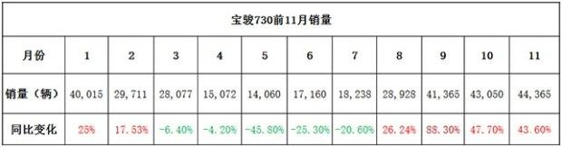 宝骏560热销 辣评上汽通用五菱11月销量