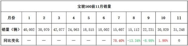 宝骏560热销 辣评上汽通用五菱11月销量