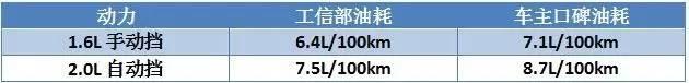 10-19万，这几款SUV比轿车还省油