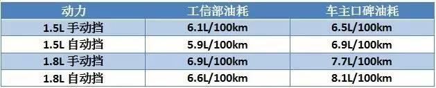 10-19万，这几款SUV比轿车还省油