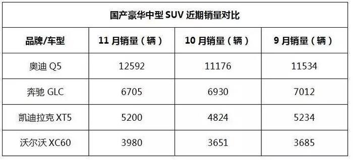 凯迪拉克XT5月销近6000，干掉奔驰GLC不是梦？