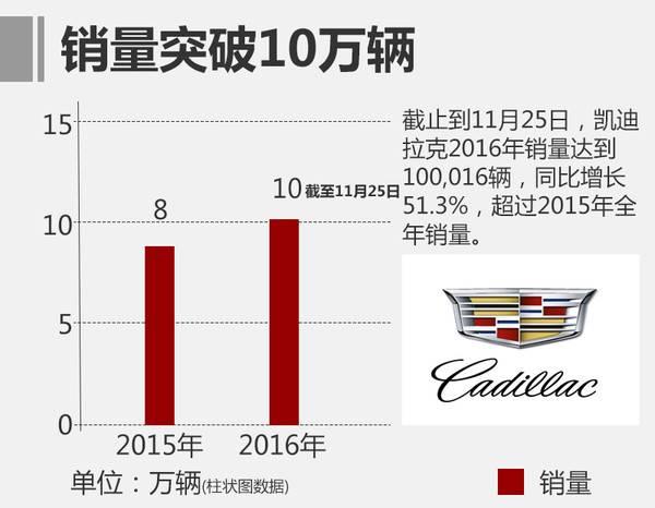 凯迪拉克XT5月销近6000，干掉奔驰GLC不是梦？