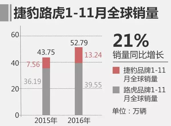 行业 丨 捷豹路虎11个月突破10万销量 稳坐国内二线豪华品牌头名