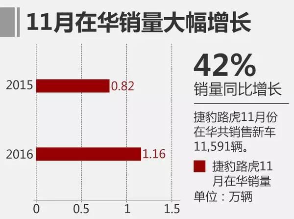 行业 丨 捷豹路虎11个月突破10万销量 稳坐国内二线豪华品牌头名