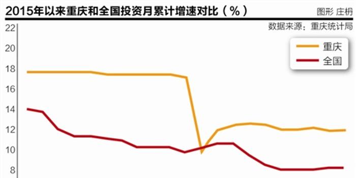 重庆固定投资在gdp产业构成_上半年GDP增速降至6.5 ,重庆该怎么办(2)