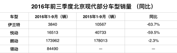 流年不利，没有绝活的北京现代要在中国失宠？