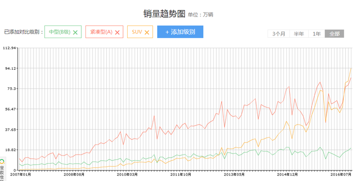 已经过气？中级车还有逆袭的希望吗？