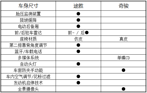 途胜VS奇骏 性价比之战谁能笑到最后？