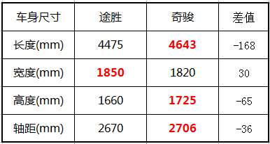 途胜VS奇骏 性价比之战谁能笑到最后？