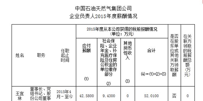 中石油负责人2015年薪酬有多少?董事长税前报