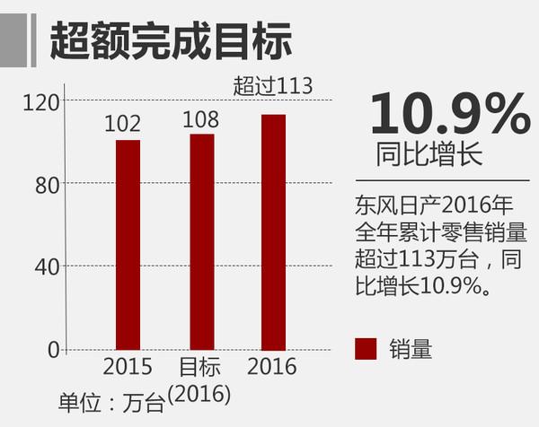 东风日产2016年销量超113万 将进入新阶段