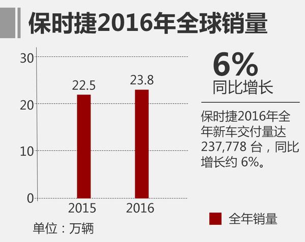 保时捷全球销量超23万辆 中国市场增12%