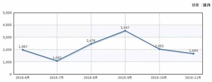 月薪3000一样买车 低油耗+低保养费