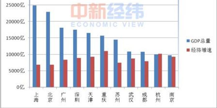 中部各城市gdp_各地三季报发布 佛山跻身万亿俱乐部在望,郑州武汉不如预期