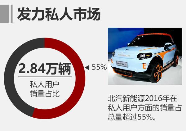 北汽新能源2016销量涨156% 今年剑指17万辆