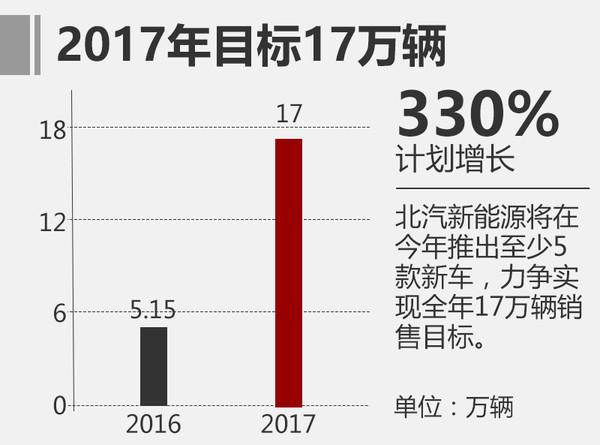 北汽新能源2016销量涨156% 今年剑指17万辆