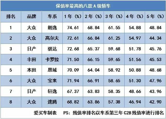 保值率最高的8款A级轿车，美系韩系竟无一上榜